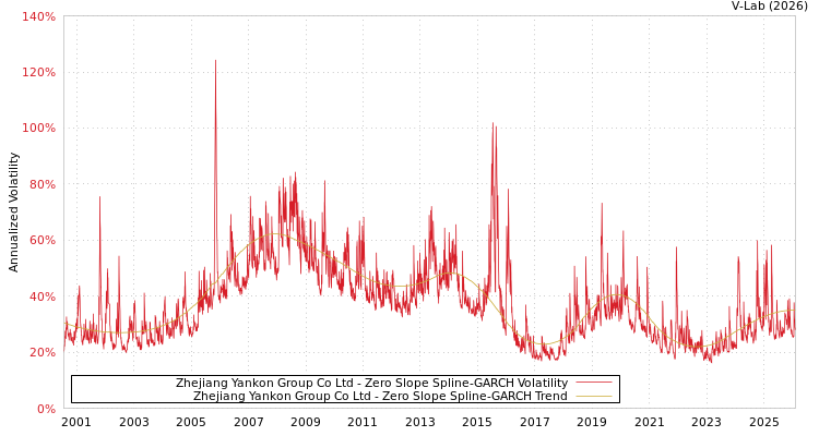 graph of Zhejiang Yankon Group Co Ltd S0GARCH