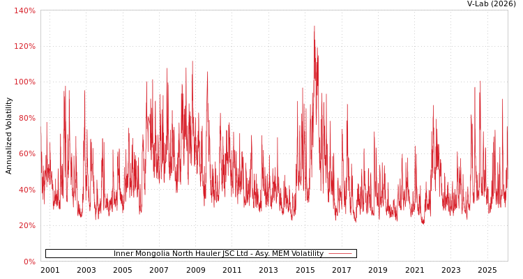 graph of Inner Mongolia North Hauler JSC Ltd AMEM