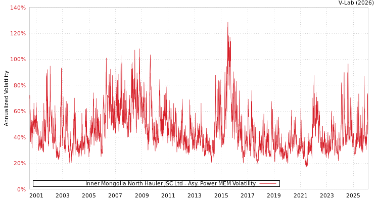 graph of Inner Mongolia North Hauler JSC Ltd APMEM
