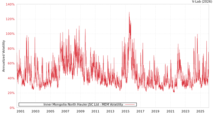 graph of Inner Mongolia North Hauler JSC Ltd MEM