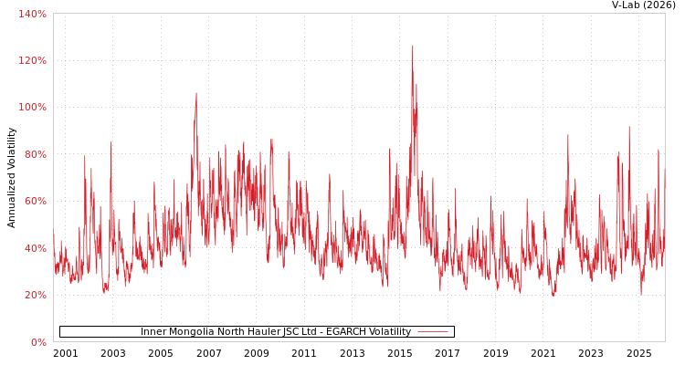 graph of Inner Mongolia North Hauler JSC Ltd EGARCH