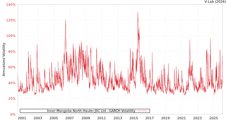 graph of Inner Mongolia North Hauler JSC Ltd GARCH