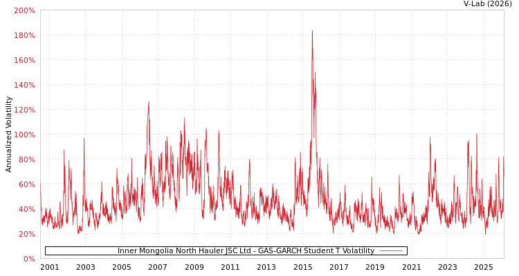 graph of Inner Mongolia North Hauler JSC Ltd GAS-GARCH-T
