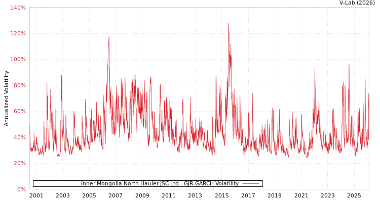 graph of Inner Mongolia North Hauler JSC Ltd GJR-GARCH