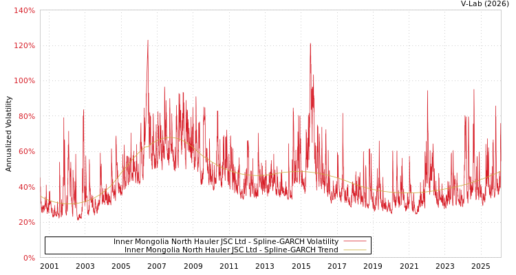 graph of Inner Mongolia North Hauler JSC Ltd SGARCH