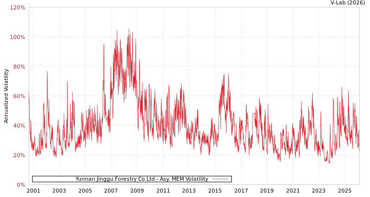 graph of Yunnan Jinggu Forestry Co Ltd AMEM