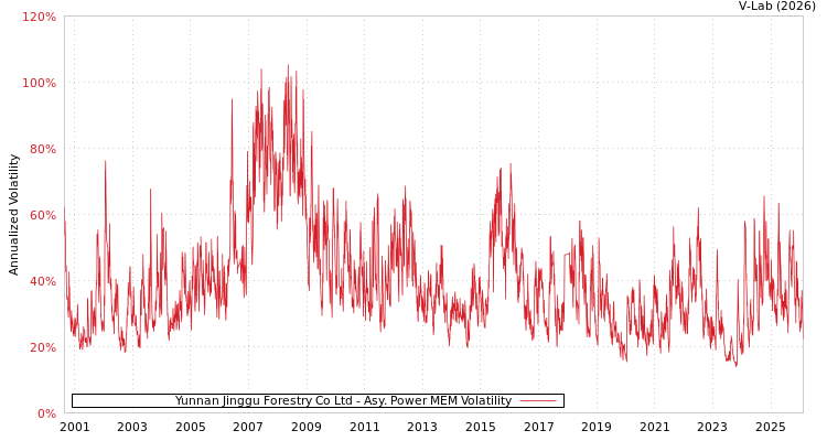 graph of Yunnan Jinggu Forestry Co Ltd APMEM