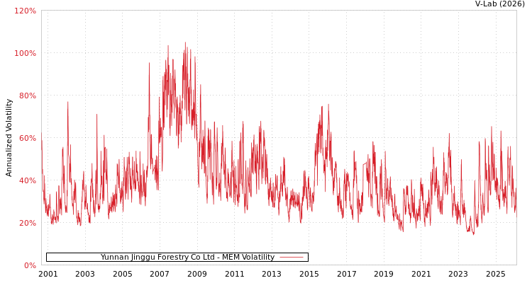 graph of Yunnan Jinggu Forestry Co Ltd MEM