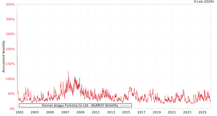 graph of Yunnan Jinggu Forestry Co Ltd AGARCH
