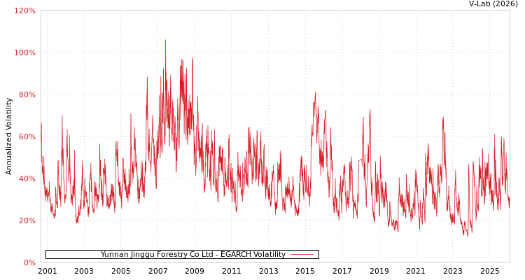 graph of Yunnan Jinggu Forestry Co Ltd EGARCH
