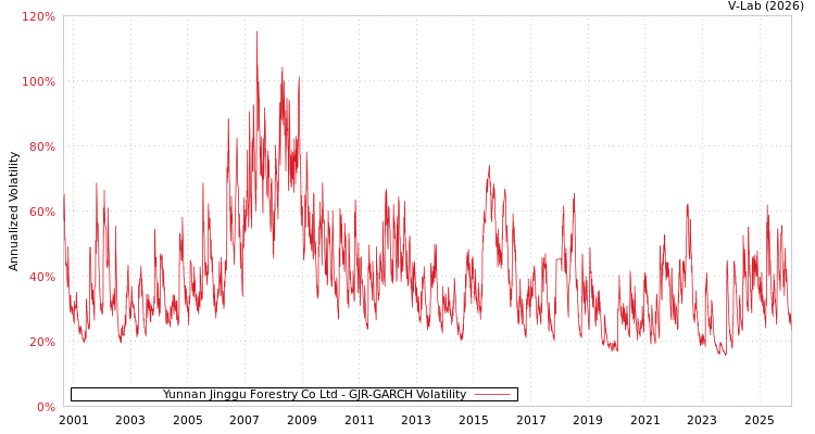 graph of Yunnan Jinggu Forestry Co Ltd GJR-GARCH