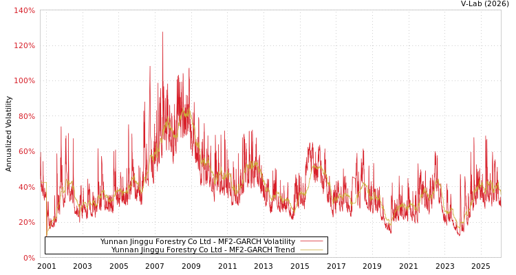 graph of Yunnan Jinggu Forestry Co Ltd MF2-GARCH