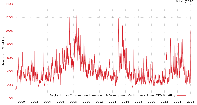 graph of Beijing Urban Construction Investment & Development Co Ltd APMEM