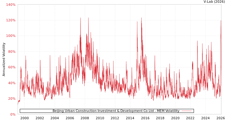 graph of Beijing Urban Construction Investment & Development Co Ltd MEM