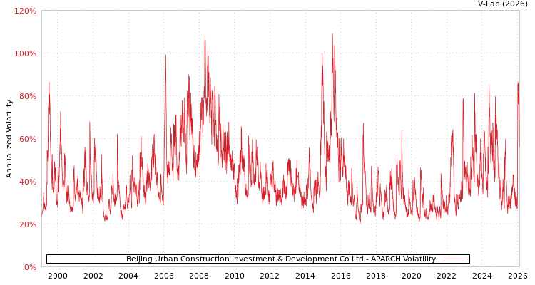 graph of Beijing Urban Construction Investment & Development Co Ltd APARCH