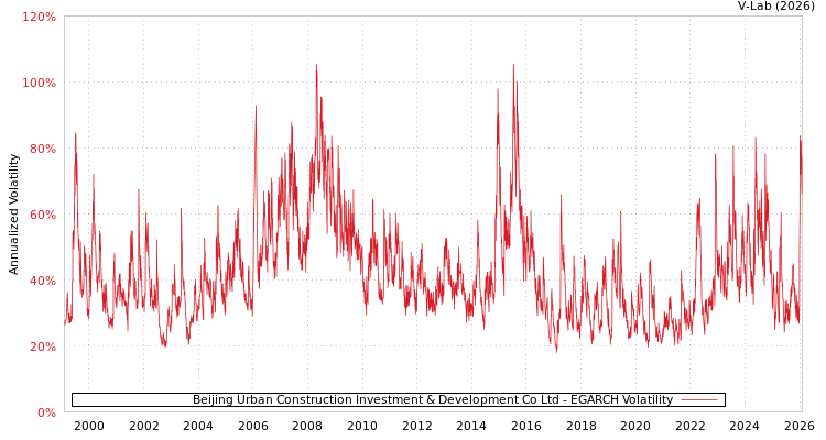 graph of Beijing Urban Construction Investment & Development Co Ltd EGARCH