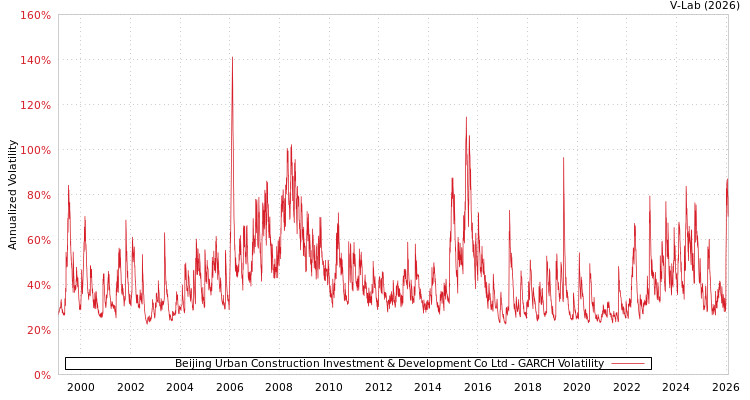 graph of Beijing Urban Construction Investment & Development Co Ltd GARCH