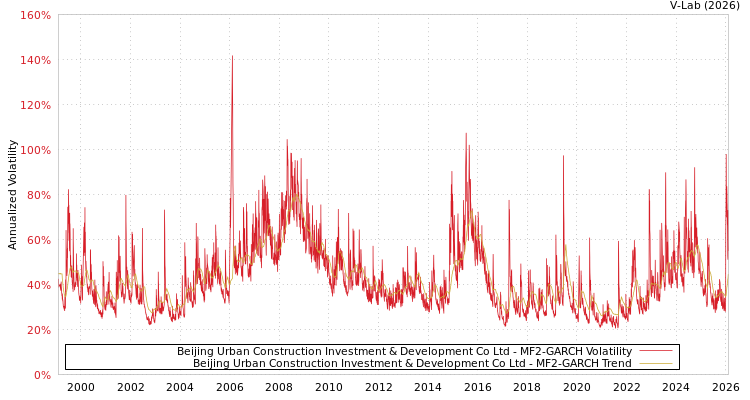 graph of Beijing Urban Construction Investment & Development Co Ltd MF2-GARCH