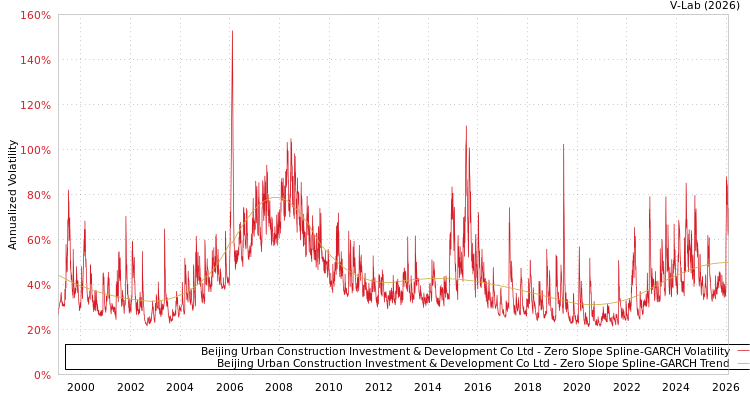 graph of Beijing Urban Construction Investment & Development Co Ltd S0GARCH