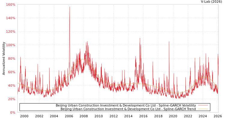 graph of Beijing Urban Construction Investment & Development Co Ltd SGARCH