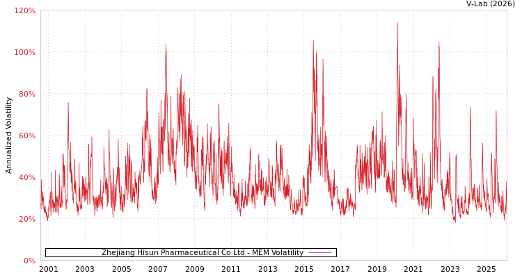 graph of Zhejiang Hisun Pharmaceutical Co Ltd MEM