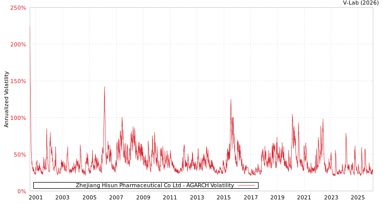 graph of Zhejiang Hisun Pharmaceutical Co Ltd AGARCH