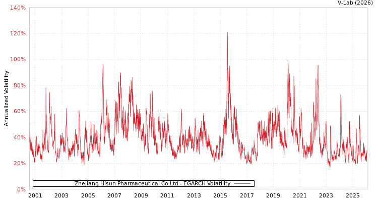 graph of Zhejiang Hisun Pharmaceutical Co Ltd EGARCH