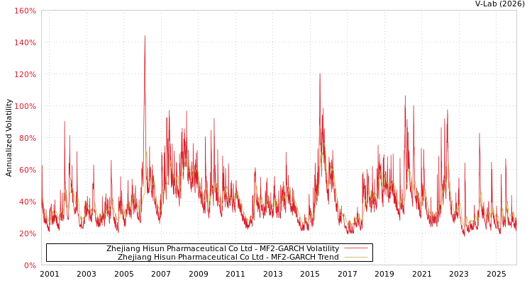 graph of Zhejiang Hisun Pharmaceutical Co Ltd MF2-GARCH
