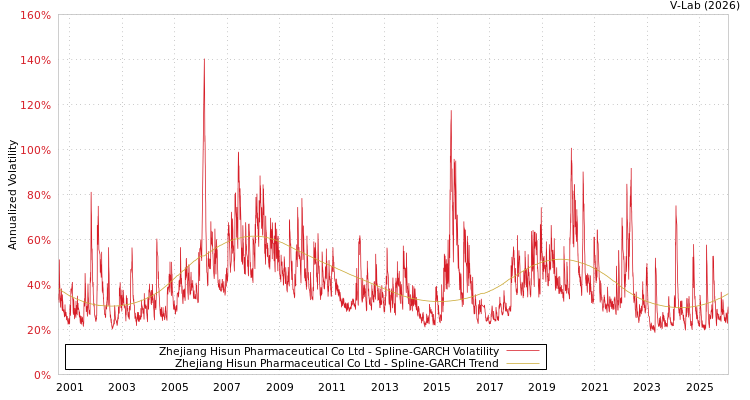 graph of Zhejiang Hisun Pharmaceutical Co Ltd SGARCH