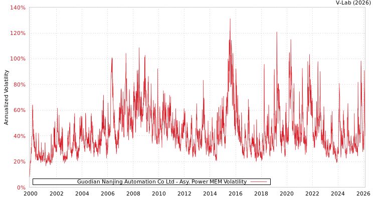 graph of Guodian Nanjing Automation Co Ltd APMEM