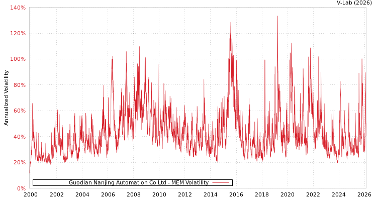graph of Guodian Nanjing Automation Co Ltd MEM