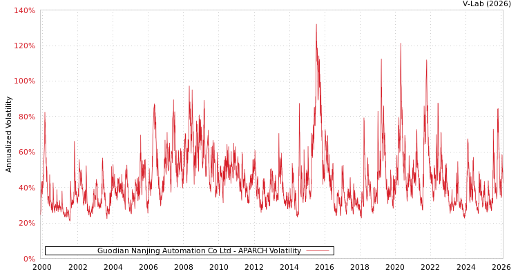 graph of Guodian Nanjing Automation Co Ltd APARCH