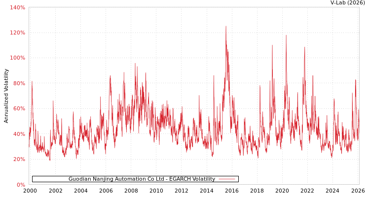 graph of Guodian Nanjing Automation Co Ltd EGARCH
