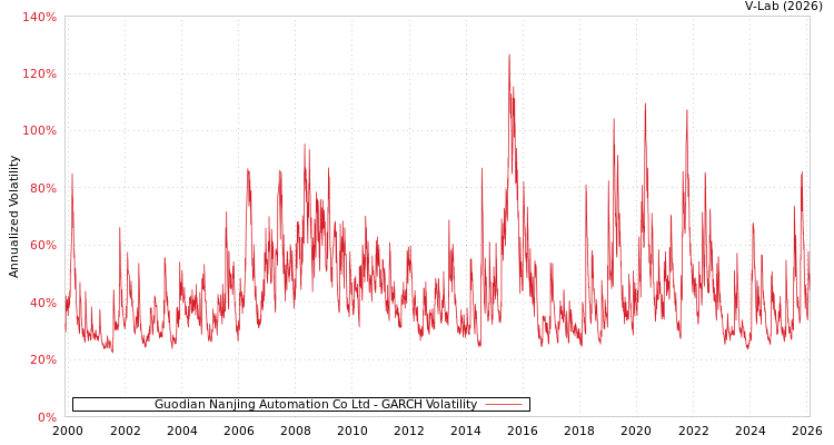 graph of Guodian Nanjing Automation Co Ltd GARCH