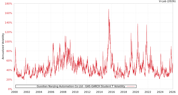 graph of Guodian Nanjing Automation Co Ltd GAS-GARCH-T