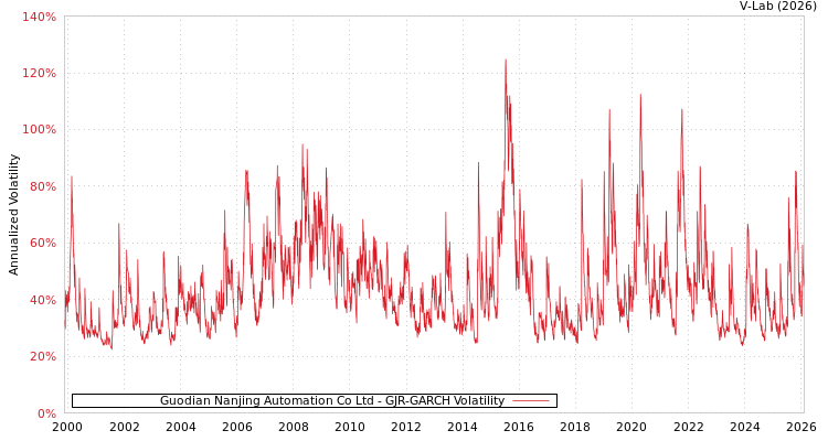 graph of Guodian Nanjing Automation Co Ltd GJR-GARCH