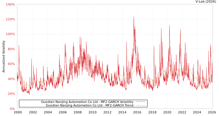 graph of Guodian Nanjing Automation Co Ltd MF2-GARCH