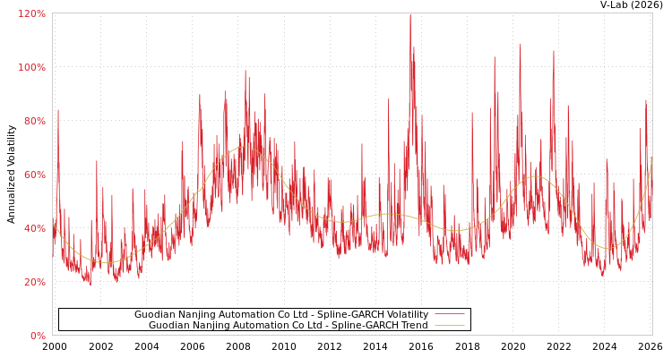 graph of Guodian Nanjing Automation Co Ltd SGARCH