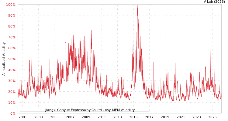 graph of Jiangxi Ganyue Expressway Co Ltd AMEM
