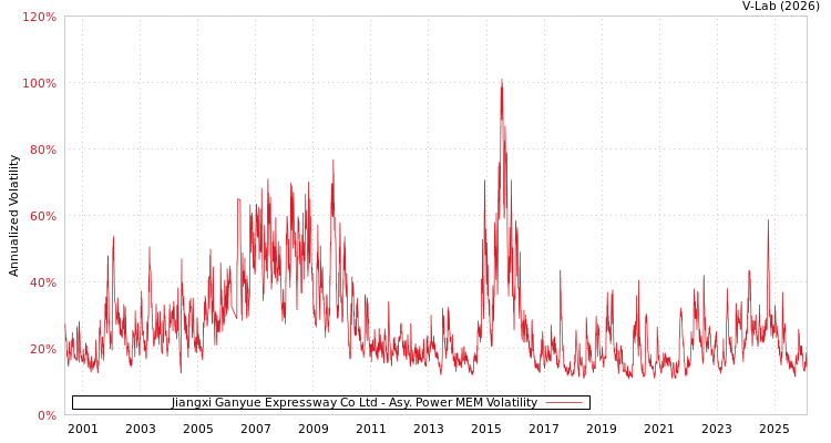 graph of Jiangxi Ganyue Expressway Co Ltd APMEM