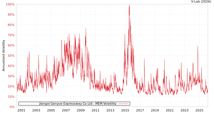 graph of Jiangxi Ganyue Expressway Co Ltd MEM