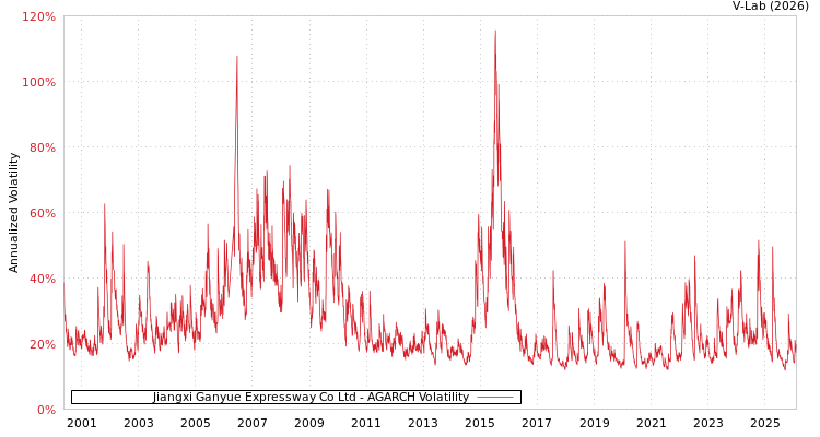 graph of Jiangxi Ganyue Expressway Co Ltd AGARCH