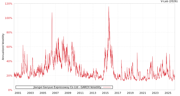 graph of Jiangxi Ganyue Expressway Co Ltd GARCH