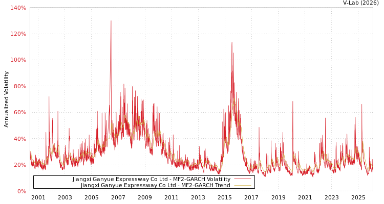 graph of Jiangxi Ganyue Expressway Co Ltd MF2-GARCH
