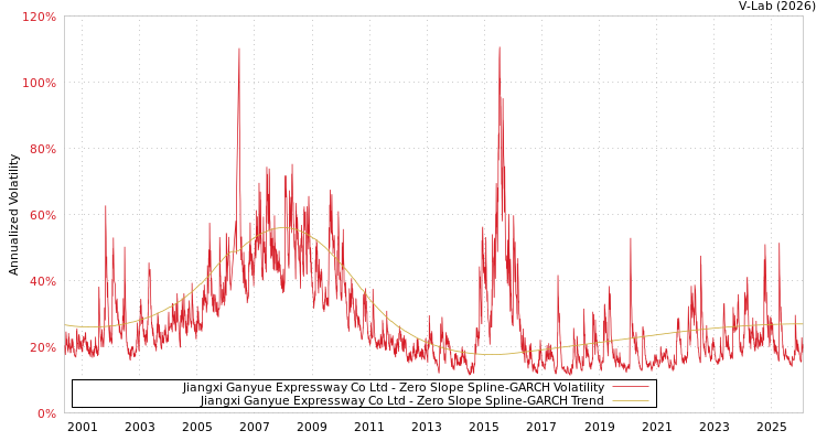 graph of Jiangxi Ganyue Expressway Co Ltd S0GARCH