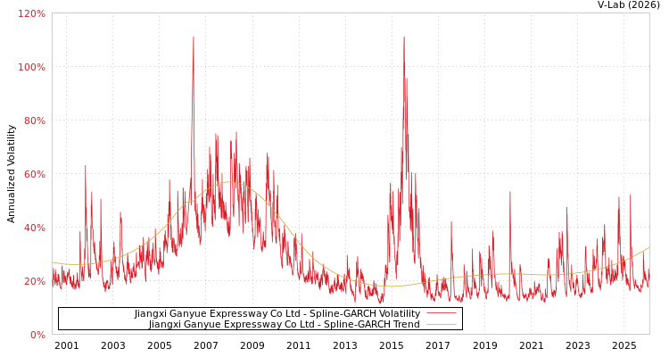 graph of Jiangxi Ganyue Expressway Co Ltd SGARCH