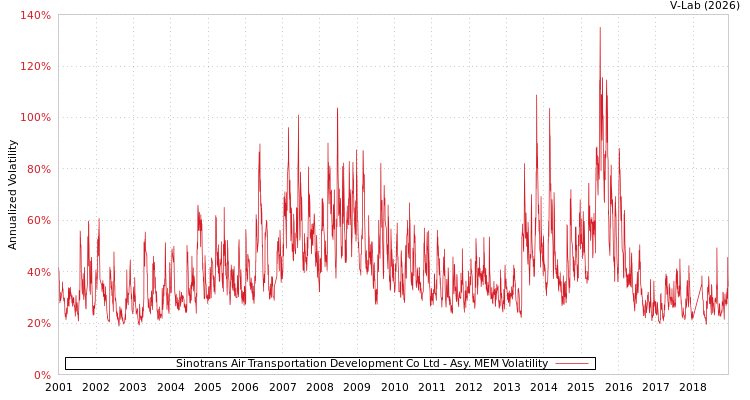 graph of Sinotrans Air Transportation Development Co Ltd AMEM