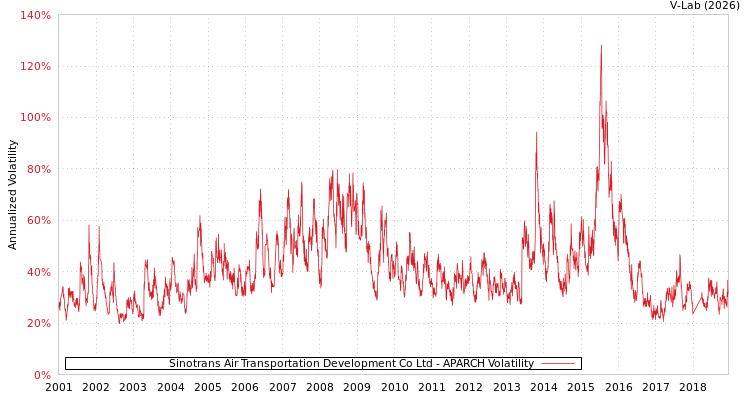 graph of Sinotrans Air Transportation Development Co Ltd APARCH