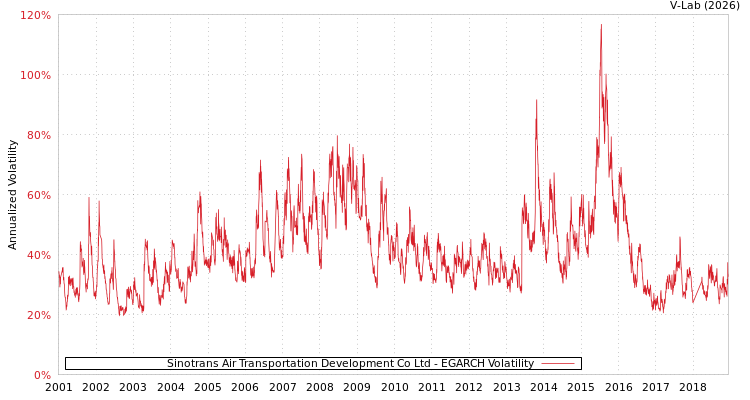 graph of Sinotrans Air Transportation Development Co Ltd EGARCH