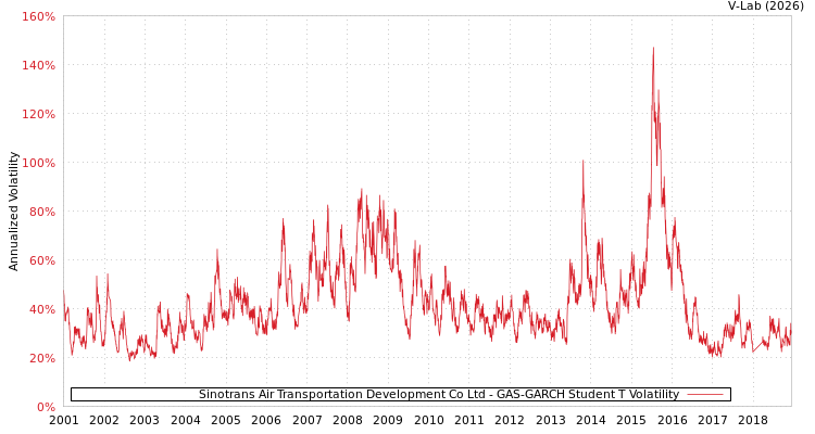 graph of Sinotrans Air Transportation Development Co Ltd GAS-GARCH-T